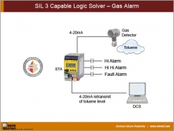 SIL 3 Capable Logic Solver – Gas Alarm